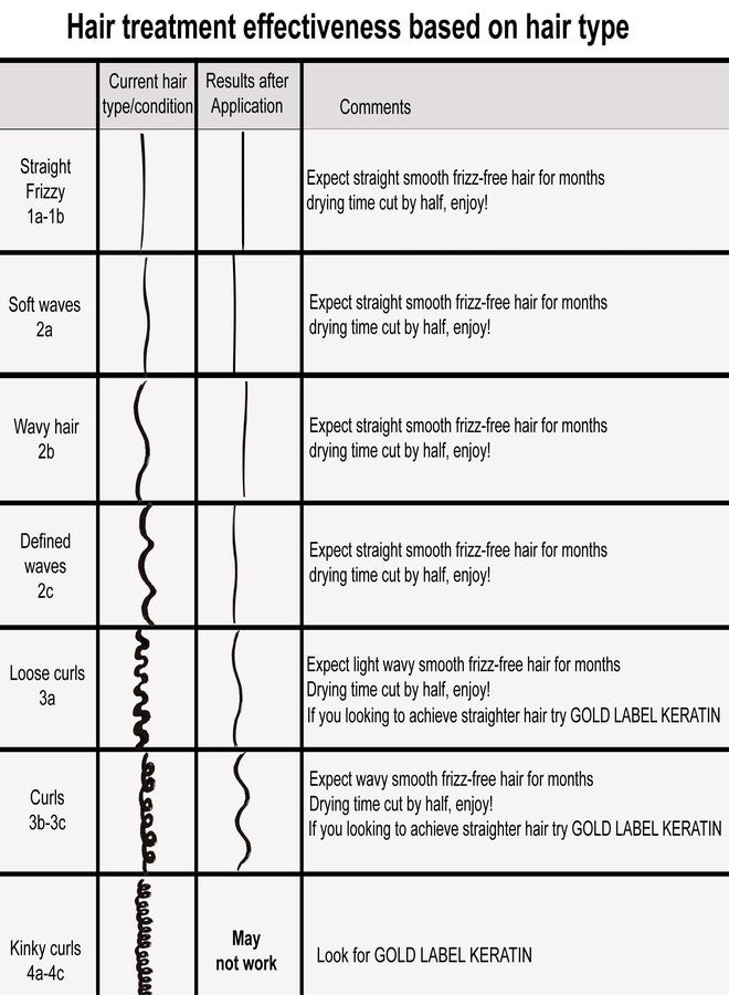 KERATIN RESEARCH Complex Brazilian Keratin Blowout Hair Treatment 4 Bottles 300ml Value Kit Includes Sulfate Free and Easy Comb Queratina Keratina Brasilera Tratamiento - Image 2