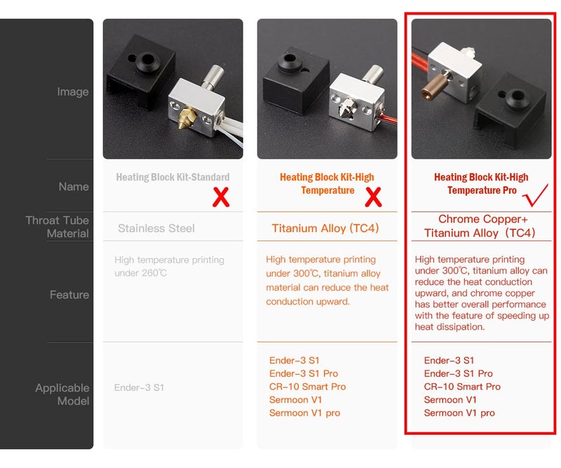 Lokkr Creality Original Sprite Extruder Pro Heating Block Kit, High Temperature 300℃ Titanium Heatbreak Plated Copper Nozzle, Compatible with Ender-3S1/Ender-3S1 Pro/Plus, CR-10 Smart Pro 3D Printer - Image 2