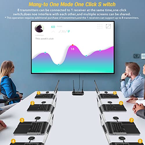 Pofan Wireless HDMI Transmitter and Receiver 4K Kit, Full HD 4K Wireless Presentation Equipment HDMI Adapter, Plug and Play Streaming Media. Laptop, Dongle, PC, Smart Phone to HDTV/Projector 165FT/50M - Image 5