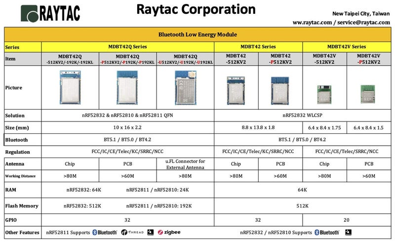 Raytac MDBT42V-512KV2 Nordic nRF52832 Small Size Module Chip Antenna Bluetooth Module BLE BT5.2 BT5.0 BT4.2 FCC IC CE Telec KC RCM SRRC - Image 4