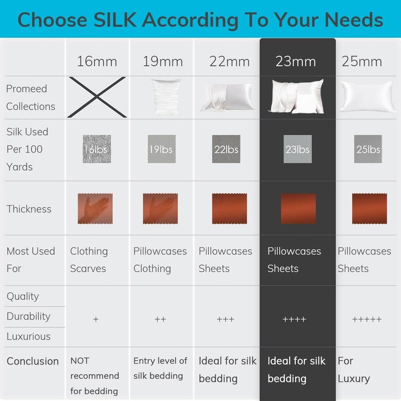 PROMEED 23 Momme Silk Pillowcase for Hair and Skin  Both Sides Upgraded Grade 6A+ Mulberry Silk Pillow Case with Zipper  Cooling Pillow Cases for Hot Sleepers (King 20""x36""  Dusk) - Image 5