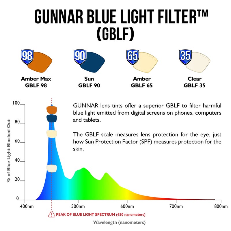 GUNNAR - Blue Light Reading Glasses - Blocks 65% Blue Light - Vertex, Gray Crystal, Clear Tint, Pwr +1.0 - Image 5