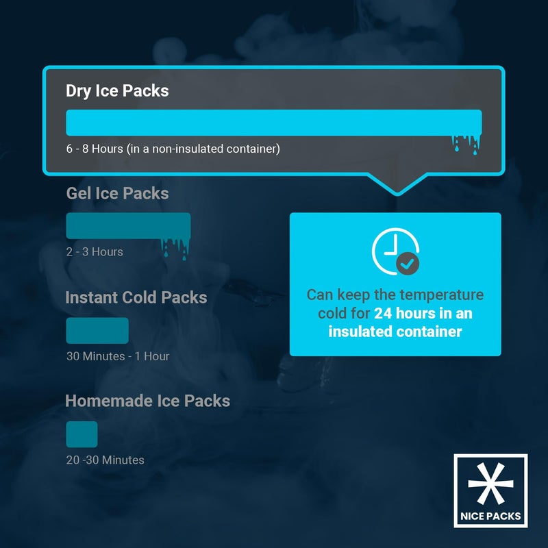 LIVE 2DAY Nice Packs Dry Ice Packs for Coolers, Lunch Box, Shipping Frozen Food – Ice Packs for Kids Lunch Bags – Reusable – Long Lasting - Flexible - Image 3