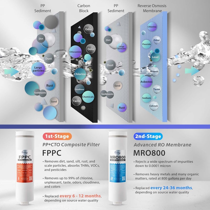 iSpring فلتر مياه بديل iSpring FPPC لنظام التناضح العكسي RO800G - Image 5