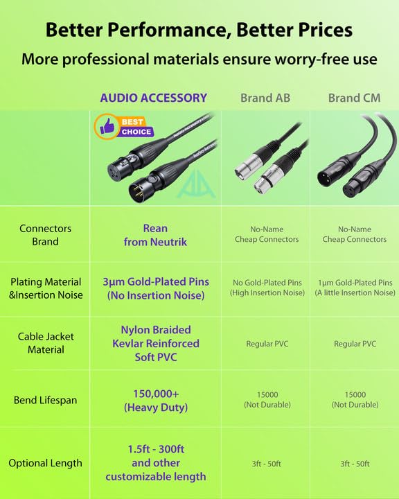 AA AUDIO ACCESSORY 6.6ft 2 Pack XLR Cables, Gold Plated Connectors from Rean-Neutrik Sub Brand, Kevlar-Reinforced Nylon Braided Mic Cable, OFC Shielded XLR Microphone Cable for Shure, Rode, Samson, Focusrite, Cloud etc - Image 4
