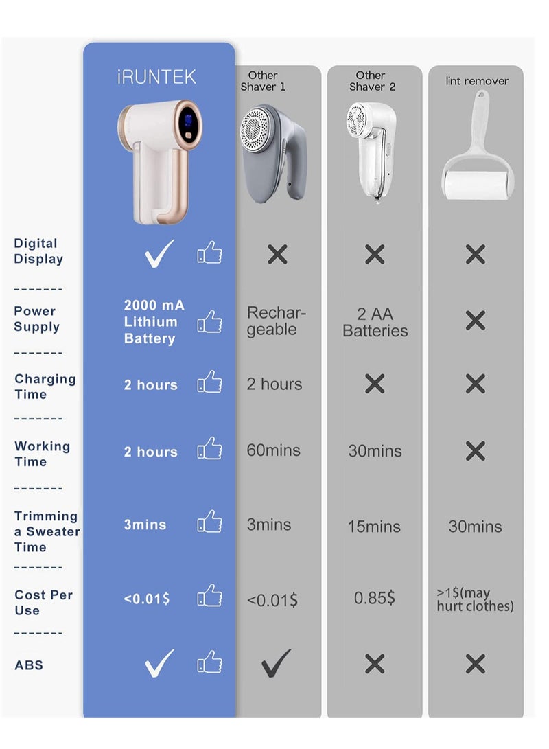 Zikra Rechargeable Fabric Shaver, Electric Commercial Lint Remover with LED Display and Big Trash Box, 3-Speeds for Removing Fuzz and Pill from Clothes, Furniture, Sweater, Couch and Blanket (White) - Image 2