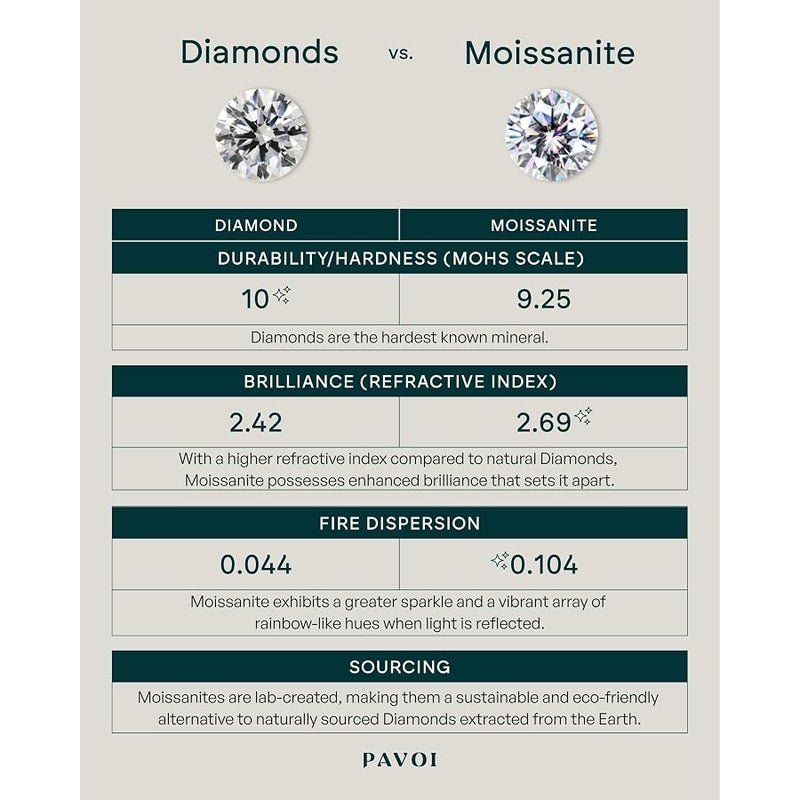PAVOI 18K Sterling Silver Gold Round Cut Solitare 1.5 CT Moissanite Engagement Ring for Women | Moissanite Wedding band for Women | Moissanite Promise Rings - Image 3