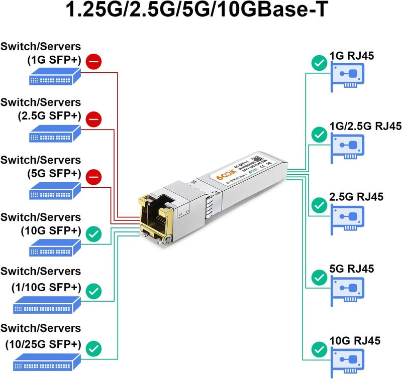 6COM 1.25G/2.5G/5G/10GBase-T SFP+ Transceiver, 10G SFP+ to RJ45 Copper Module, CAT.6a/7, up to 30 Meters, for Cisco SFP-10G-T-S, Ubiquiti uacc-cm-rj45-mg, D-Link, Supermicro, MikroTik S+RJ10 and More - Image 5