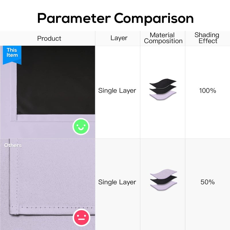 Yakamok 100% Blackout Window Curtain Panels for Bedroom, Heat and Full Light Blocking Drapes with Black Liner for Nursery, Thermal Insulated Solid Grommet Panels for Living Room, 38Wx63L, Light Purple - Image 5