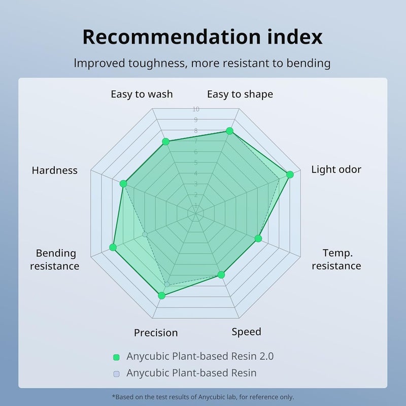 3idea Plant-Based 3D Printer Resin 2.0, 405nm Plant-Based Rapid Resin 2.0, Low Odor, Photopolymer Resin for LCD 3D Printing,1kg White - Image 4