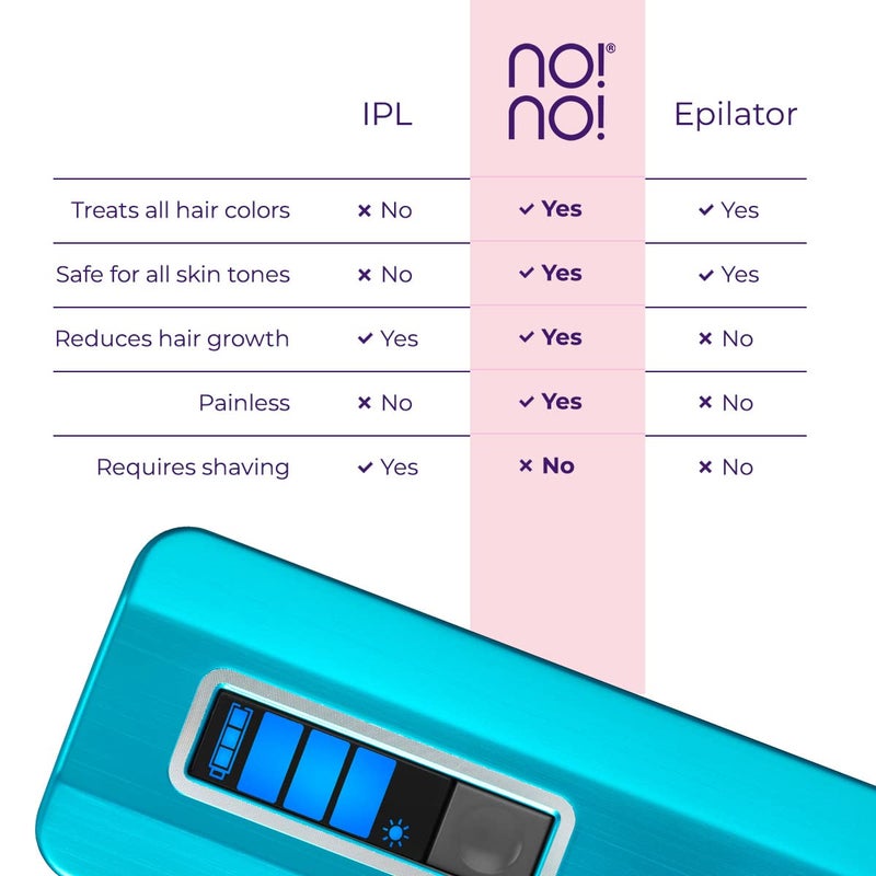 no!no! Pro Hair Removal Device - Treats All Skin Colors and Hair Types - Hair Removal for Women and Men - Flawless Hair Remover for Face & Body Hair - Blue - Image 3
