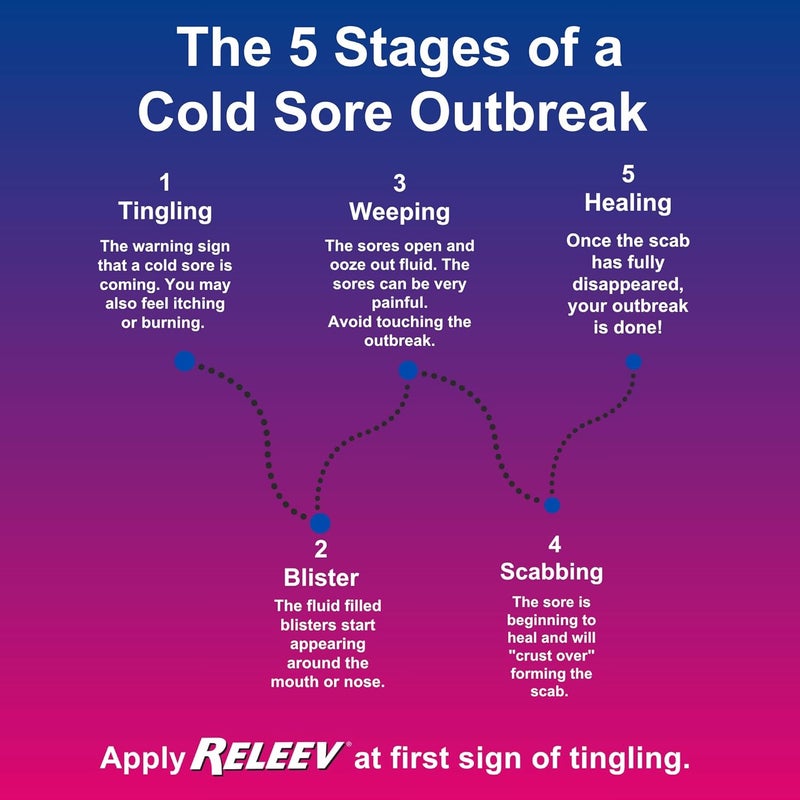 Releev 1 Day Cold Sore Symptom Treatment, 6 mL (0.20 oz) - Image 5