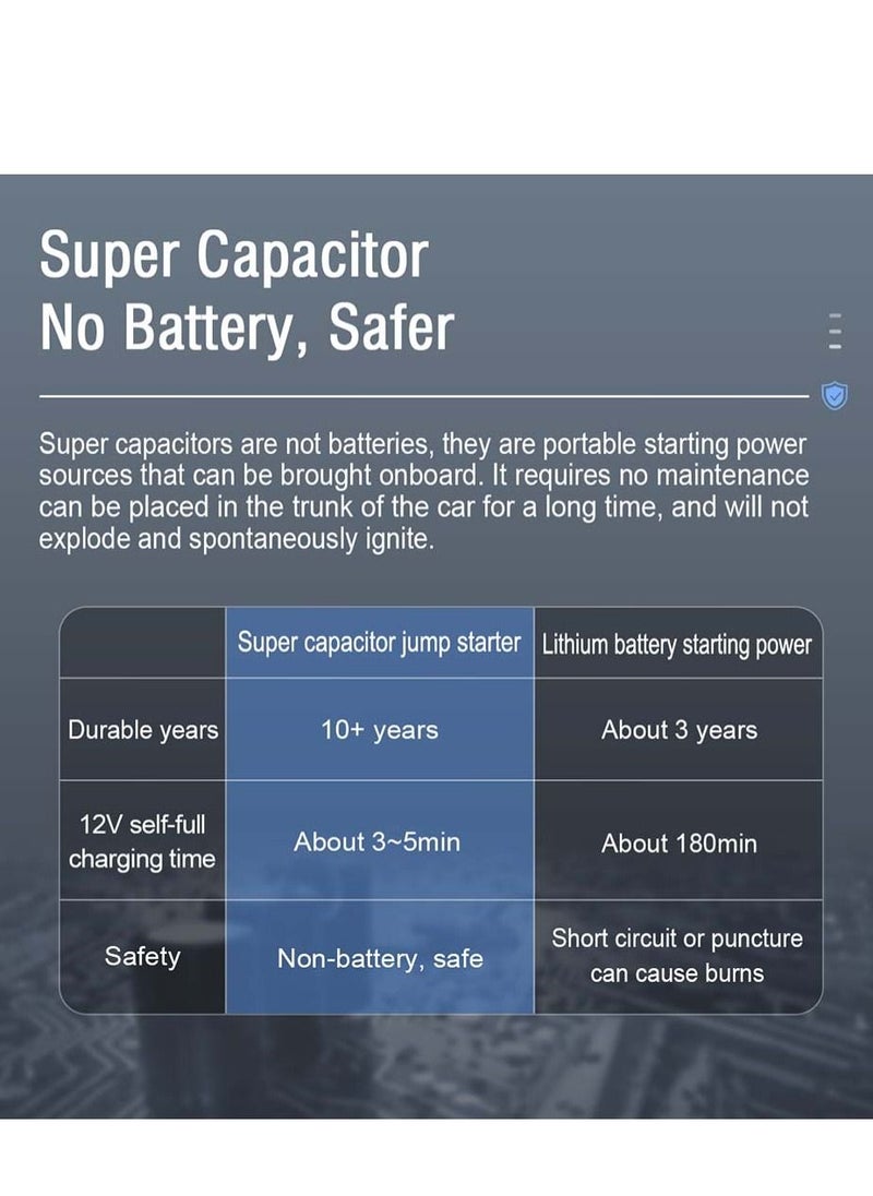 Brave - Portable Super Capacitor Jump Starter 12V for 6.0L Gas & 4.0L Diesel Engines, High Capacity, Fast Charging, Self-Charging in 3 Mins, Eco-Friendly Car Battery Booster, Ultra Fast Jump Starter, LED Digital Display, Extreme Temp Tolerance (-40℃ to 70℃), 10-Year Life Cycle, Includes Carrying Case - Image 1