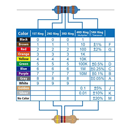 ALLECIN 25 Values 1/2W Resistor Kit from 1 Ohm to 1M Ohm 1/2 Watt 5% Carbon Film Resistors Assortment - Image 2