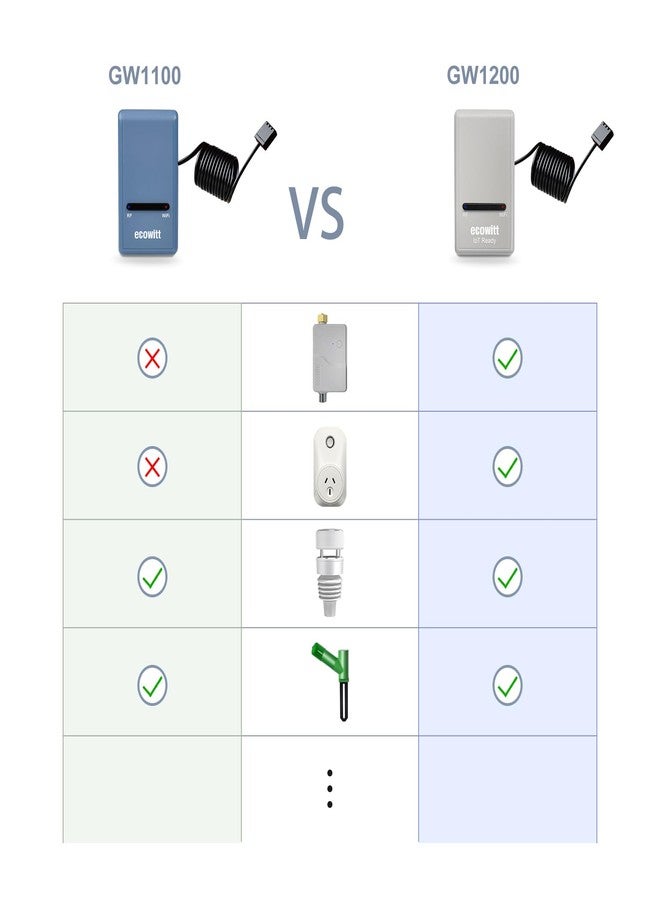 ECOWITT Wi-Fi Gateway Weather Station, with Built-in Temperature, Humidity, and Barometric Sensors, IOT Ready, Supports Ecowitt Sensors Developed, USB Power, 915 MHz - Image 5