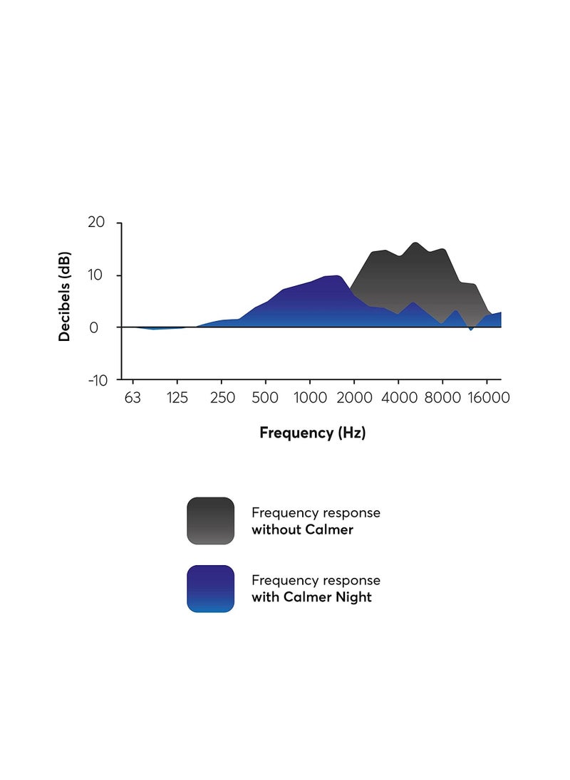 Audio Calmer Mini - A Small In-Ear Device To Calm Sound Sensitivities And Reduce Stress - For Sensitive Hearing, Hyperacusis, Misophonia, Noise Related Stress Or Other Hearing Conditions