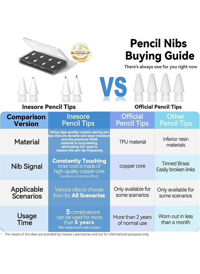 MXN Replacement Pencil Tips for Apple Pencil, 4 Pcs Stylus Tips Compatible Pencil Tips Replacement for Apple Pencil 1st / 2nd Generation, iPencil High Sensitivity Nib for iPad Pen Support Pressure - Sensitive Operation - Image 5