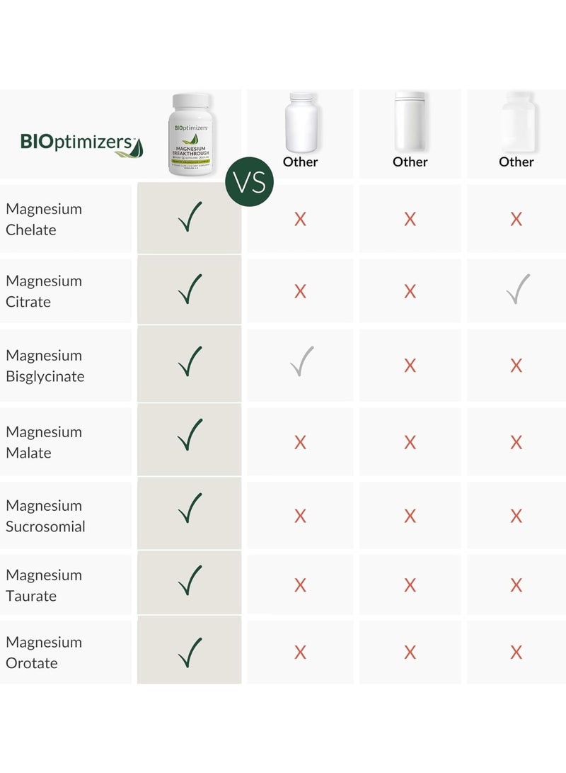 BiOptimizers Magnesium Breakthrough Supplement 4.0-7 Forms of Mg: Glycinate, Malate, Citrate, and More - Natural Support for Sleep and Cognitive Function - 60 Capsules- Calming Vitamins Complex - Image 5