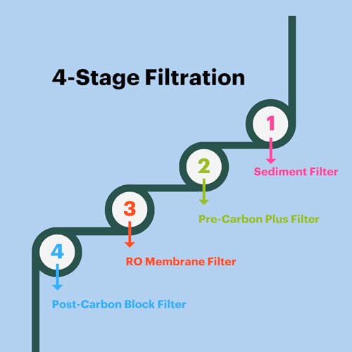 Brondell RF-20 Water Filter Replacement for Circle, Sediment and Carbon Block, Under Sink Reverse Osmosis Filtration System, Lasts 6 Months - Image 2