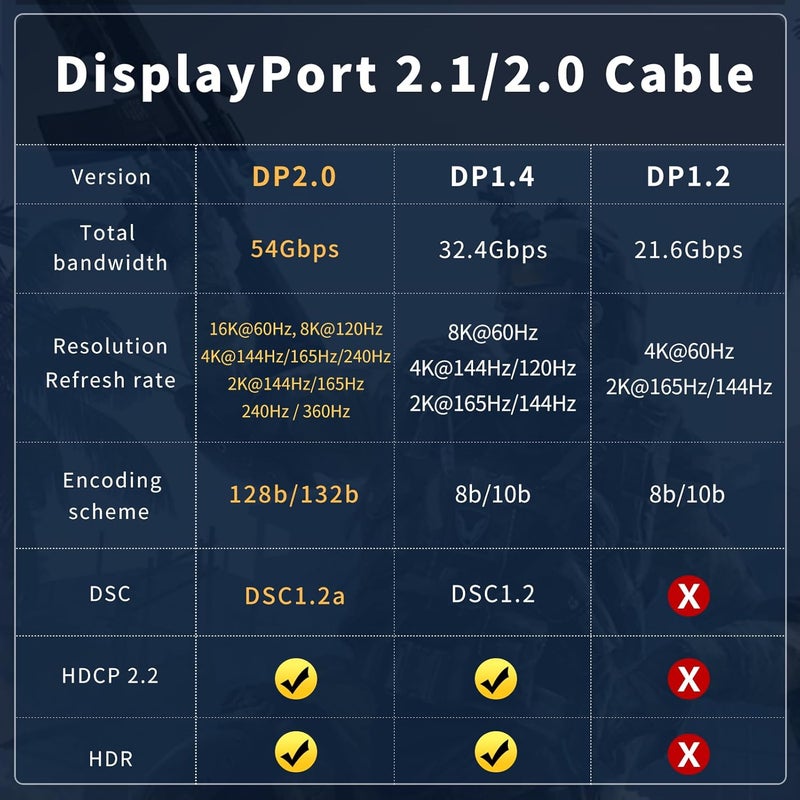 FURUI Fiber Optic DisplayPort Cable 2.1 33ft, 16K Fiber DisplayPort 2.0 Cable Supports 80Gbps, 16K@60Hz, 8K@120Hz, 4K@240Hz 165Hz 144Hz, 2K@360Hz, DSC 1.2a Display Port 2.1 Cord for Gaming Monitor - Image 4