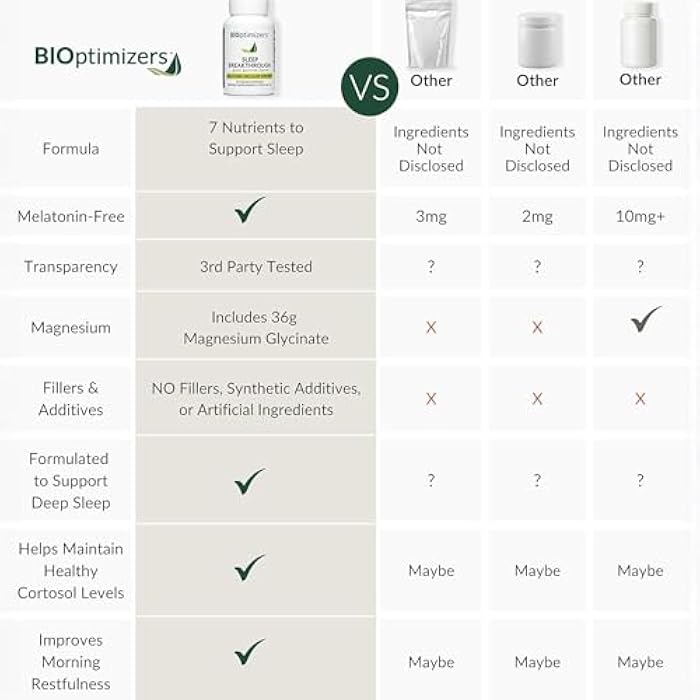 BIOptimizers Sleep Breakthrough Capsules - Natural Support Supplement | Calming Relief Aid for Adults | Non-Habit Forming | 60 Capsules - Image 3