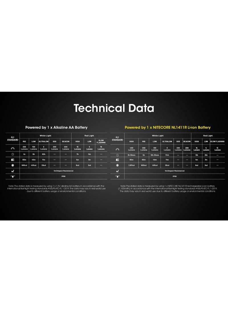 Nitecore HA15 UHE (NL1411R included) - Image 3