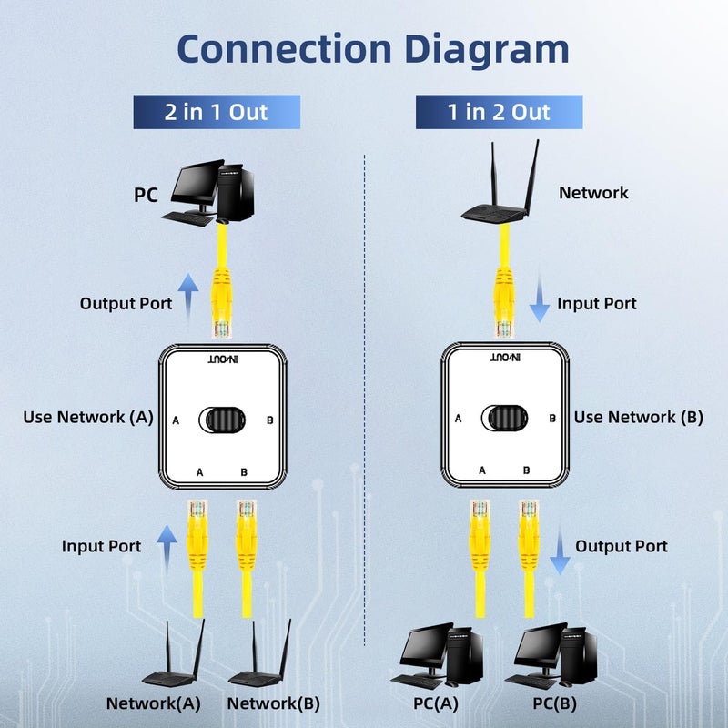 Binardat Gigabit Network Switcher, Passive Ethernet Selector, in/Out to A or B Network, Bidirectional Manual Switcher, No Power Required (White) - Image 5