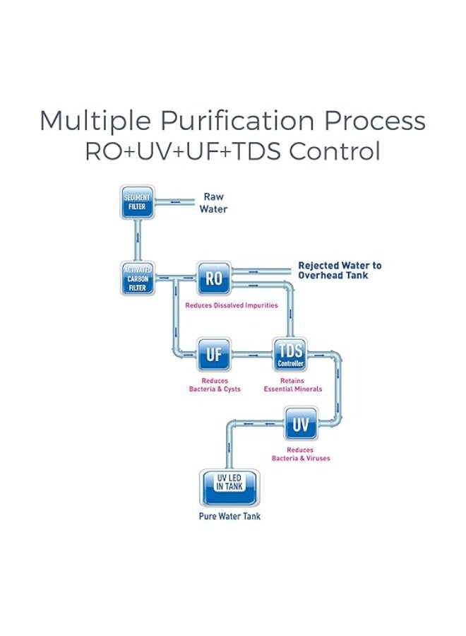 كينت جهاز تنقية المياه KENT Grand Plus- RO - RO + UV + UF + TDS Control + خزان UV LED | خزان سعة 9 لتر - تقنية عدم هدر المياه - Image 2