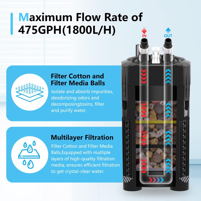 AQQA 475GPH Canister Filter, Ultra-Quiet External Aquarium Canister Filters, 3 Stage Filtration Aquarium Filter with Quartz Balls and Filter Cotton for Fish Tanks and Aquariums Up to 100 Gallon 25W - Image 2