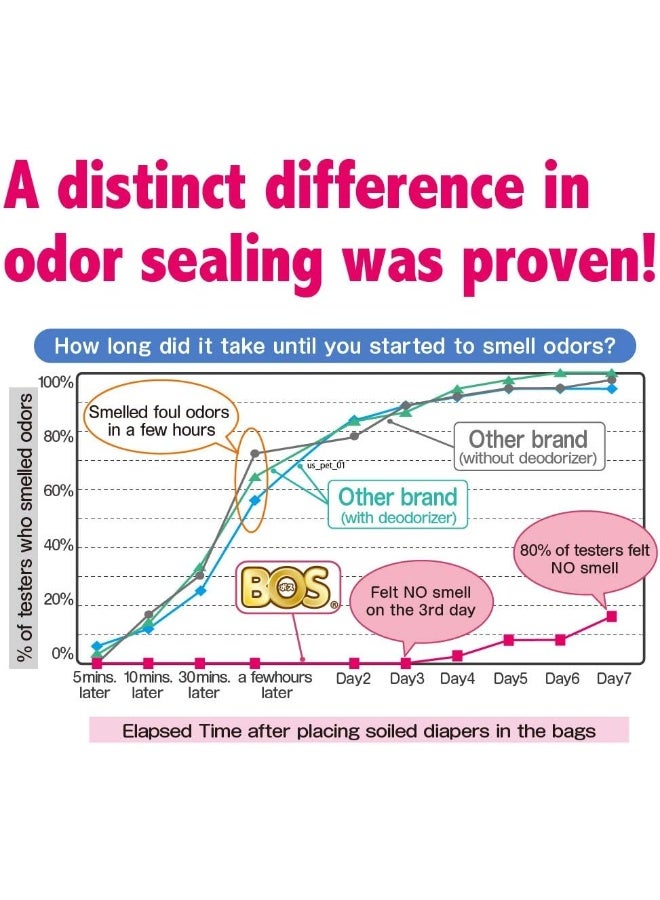 BOS Amazing Odor Sealing Disposable Bags, for Baby Diapers, Pet Waste or Any Sanitary Product Disposal - Durable and Unscented[Size: XS, Color: Pink] (200 Count, Pack of 2) (400 Bags) - Image 5