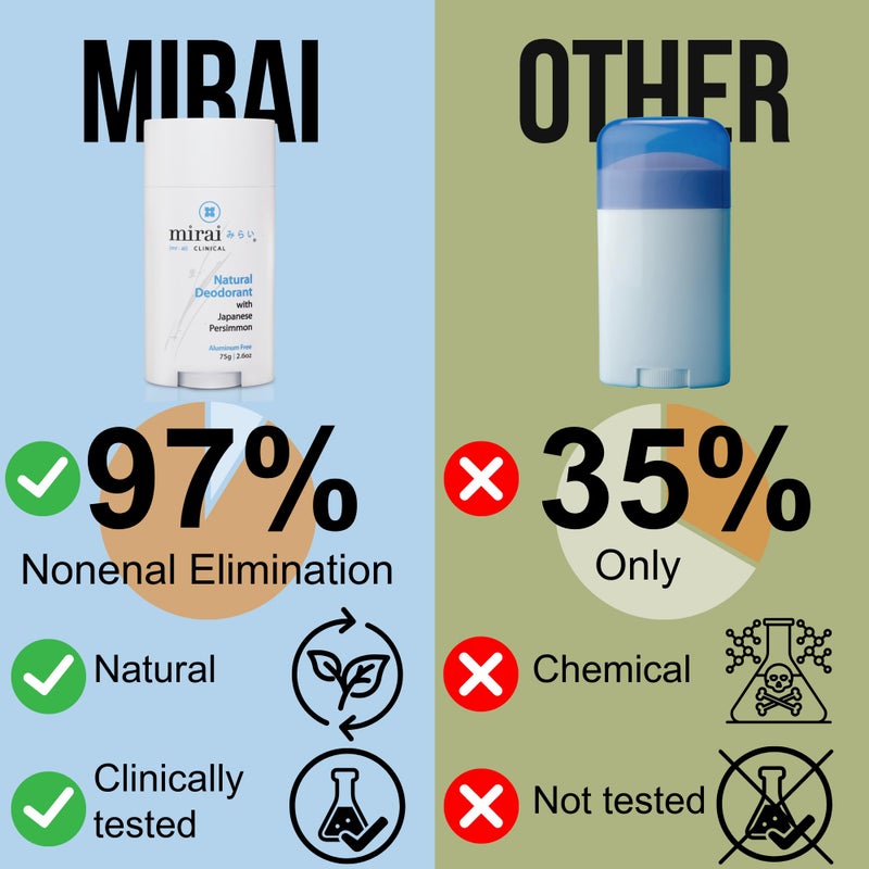 Mirai Clinical - All Natural Deodorant for Women and Men - w/Japanese Persimmon Extract - Full-Body Use - Aluminum, Fragrance, Paraben Free - Vegan - Helps to Eliminate NonenalÂ® Odor - Unscented-75g - Image 2