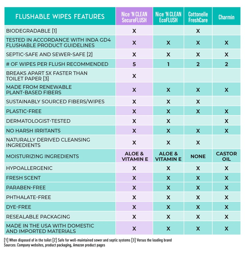 Nice 'N Clean Adult Flushable Wipes (3 x 60 Count) | Personal Cleansing Wipes Made from Plant-Based Fibers | Infused with Aloe & Vitamin E - Image 2