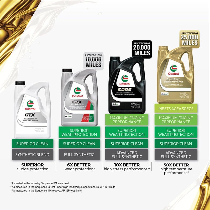 Castrol GTX 5W-30 Synthetic Blend Motor Oil, 5 Quarts - Image 3