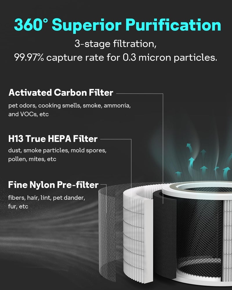 Leemone Core 200S Replacement Filter for LEVOIT Core 200S Smart WiFi Air Purifier, 3-in-1 H13 Ture HEPA Filters Activated Carbon Pre-Filter, Replace Part Core 200S-RF, 2 Pack - Image 3