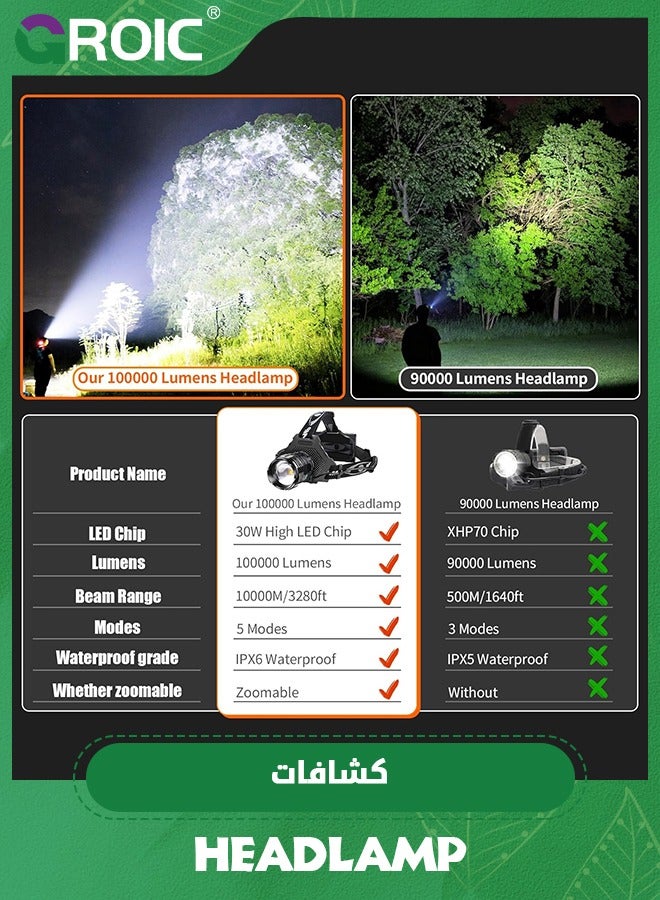 GROIC LED Headlamp Rechargeable, Upgraded 30W Super Bright Head Lamp100000 High Lumen with 6 Modes, Zoomable, IPX6 Waterproof Headlamps for Outdoor Hiking, Camping, Running, Fishing, Hunting - Image 2
