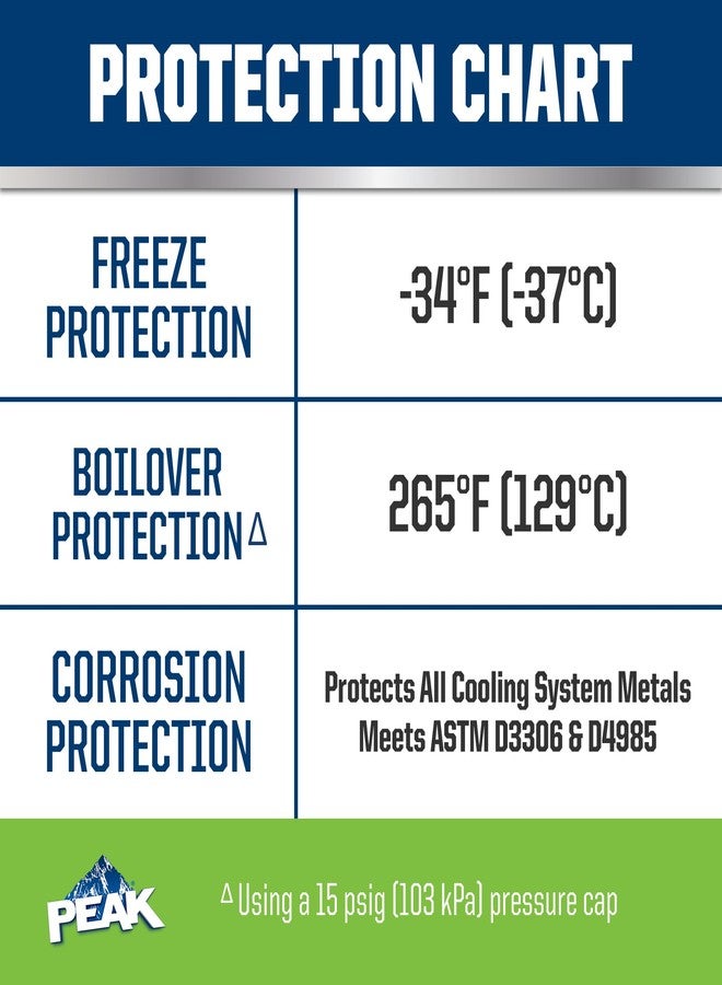 PEAK OET Extended Life Green 50/50 Prediluted Antifreeze/Coolant for Asian Vehicles, 1 Gal. - Image 4