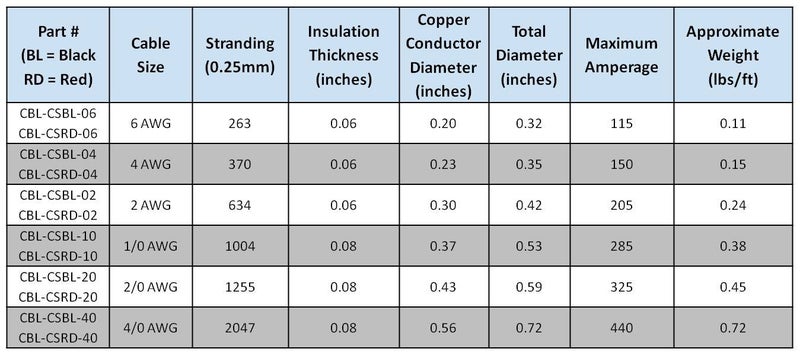 WindyNation 6 AWG Gauge Red + Black Pure Copper Battery Inverter Cables Solar, RV, Car, Boat 7 feet 5/16 in Lugs - Image 5