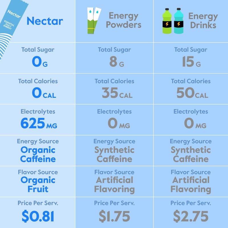 Nectar Energy Booster - Organic Caffeine, B12 & Electrolytes - Sugar Free & Zero Calorie – Healthy Coffee, Energy Drink & Soda Alternative – Hydration & Energy Supplement (Variety 30 Powder Packets) - Image 2