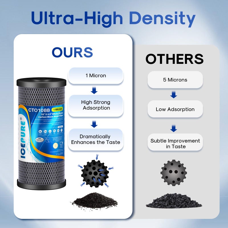 ICEPURE 10"X4.5",1 Microns Whole House Sediment Activated Carbon Water Filter Compatible with Dupont WFHDC8001,EP Series,EPM Series,CB-BB-10, GE FXHTC, GXWH40L, GXWH35F, GNWH38S, CTO10BB,3PACK - Image 5