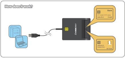 IOGEAR USB Common Access Card (CAC) Reader - EMV Level 1/ 4.1 Compliant - PC/SC version 1.0/2.0 - Class A, B, and C (5V / 3V / 1.8V) - T0, T1 Protocol - Compatible MS USB-CCID Driver - GSR212 - Image 5