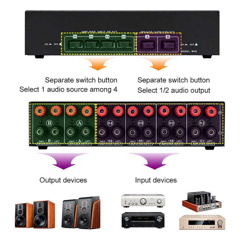 4 In 2 Out Audio Switcher Audio Signal Selector Distributor Splitter Box with Banana Jacks Independent Control Switch for Home Stereo System - Image 5
