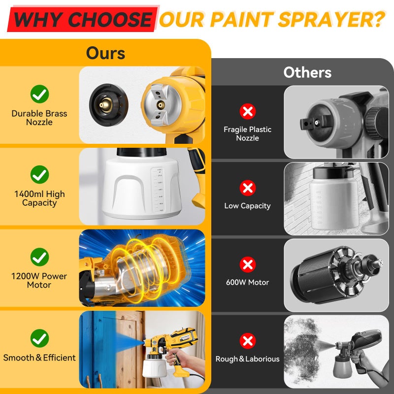 Cosyjazz Paint Sprayer, Cosyjazz 1200W HVLP Spray Paint Gun with 5 Nozzles & 3 Spray Patterns, Adjustable Flow Control, 1400ml Container & Cleaning Tools, for House Painting, Fences, Cabinets, Walls etc. - Image 5