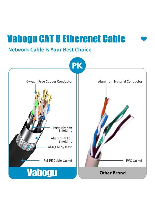 Vabogu Cat 8 Ethernet Cable, 3ft Heavy Duty High Speed Internet Network Cable, Professional LAN Cable, 26AWG, 2000Mhz 40Gbps with Gold Plated RJ45 Connector, Shielded in Wall, Indoor&Outdoor - Image 3