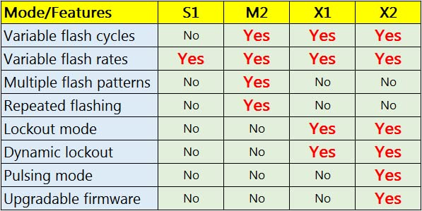 Timers.Shop Vehicle Brake Light Flasher Module. Safety Flash Light Alert. Universal. For Motorcycles and Cars. Model S1. Four flashes. - Image 2