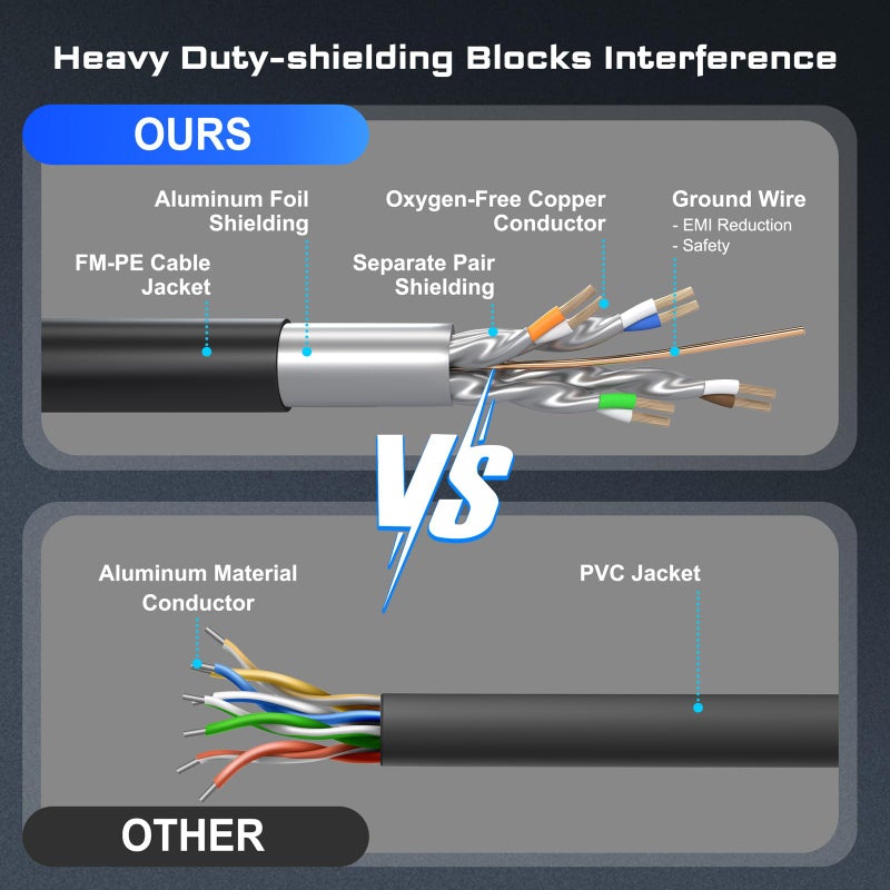 DbillionDa Cat8 Ethernet Cable, Outdoor&Indoor, 3FT Heavy Duty Direct Burial High Speed 26AWG Cat8 LAN Network Cable 40Gbps, 2000Mhz with Gold Plated RJ45 Connector, Weatherproof for Router - Image 3