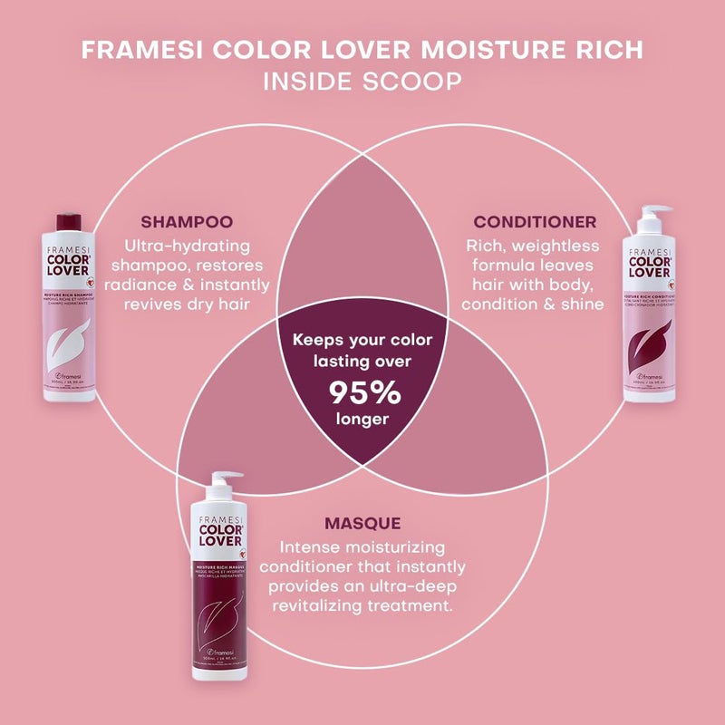 FRAMESI Color Lover Moisture Rich Sulfate Free Shampoo with Quinoa & Aloe Vera, Color Treated Hair, Fresh, 16.9 Fl Oz - Image 4