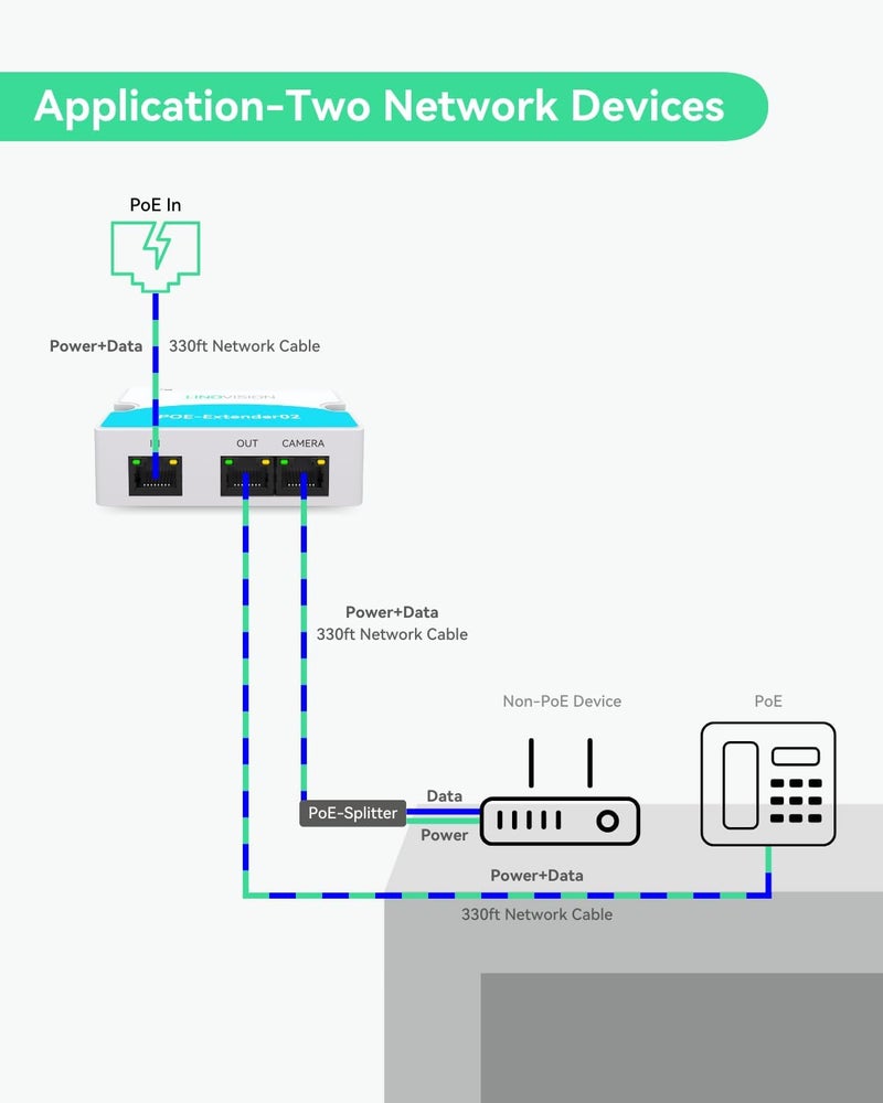 LINOVISION موسع POE صغير من بمنفذين يصل إلى 1000 قدم، طاقة عبر الإيثرنت عبر كابل Cat5/6، مقسم POE لجهازي POE مثل كاميرات IP وهواتف IP - Image 5