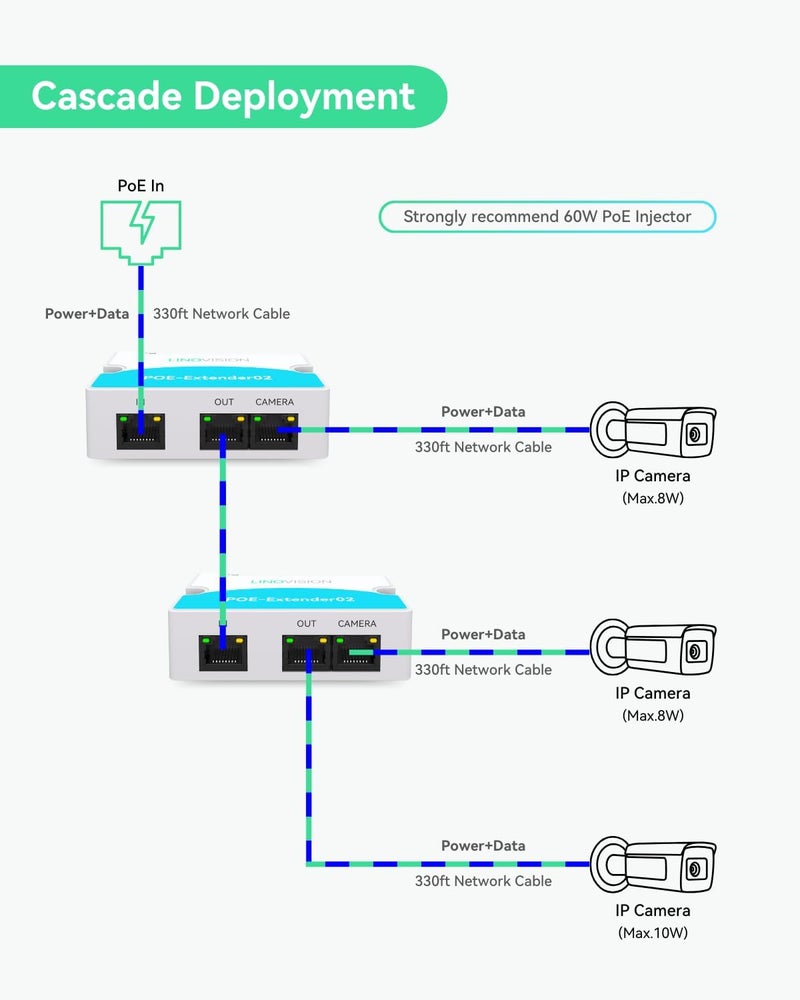 LINOVISION موسع POE صغير من بمنفذين يصل إلى 1000 قدم، طاقة عبر الإيثرنت عبر كابل Cat5/6، مقسم POE لجهازي POE مثل كاميرات IP وهواتف IP - Image 4