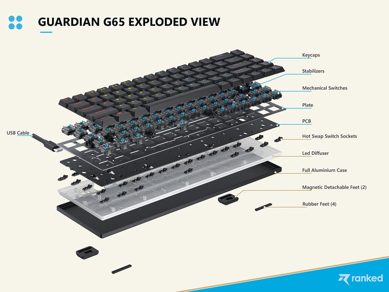 Ranked G65 Guardian 65% | Full Aluminum Frame | Ultra Slim Hot Swappable Mechanical Gaming Keyboard | 68 Keys Multi Color RGB LED Backlit for PC/Mac Gamer (White, Gateron Low Profile Red) - Image 3