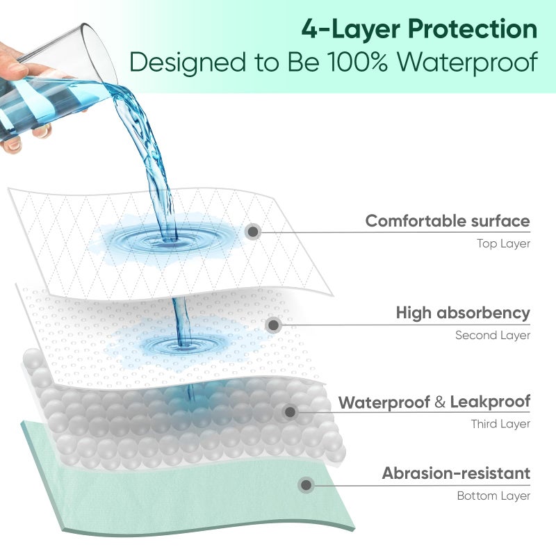 SOLOSHINE Bed Pads Washable Waterproof, Queen (60" x 36", Pack of 1) Incontinence Bed Pads & Pee Pads, Perfect for Kids, Adults and Elderly - Image 3